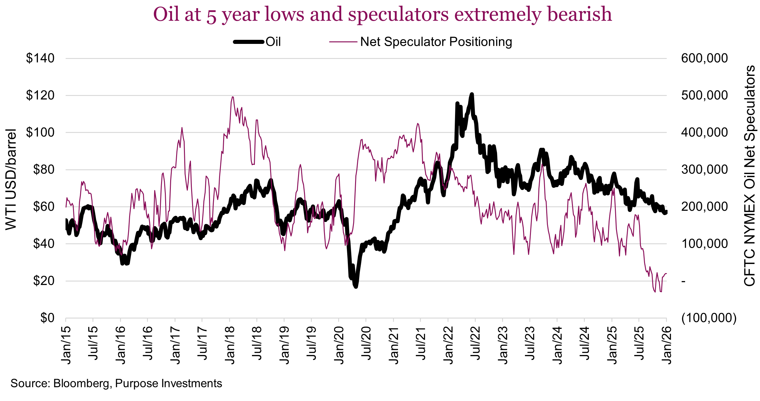 Oil at 5 year lows and speculators extremely bearish