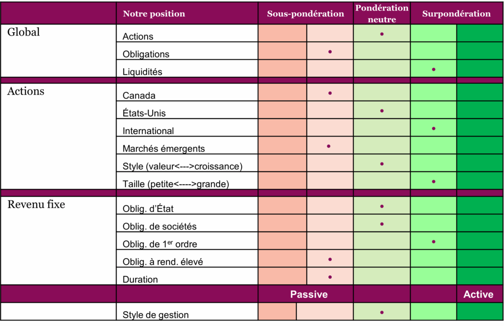 Positionnement du portefeuille