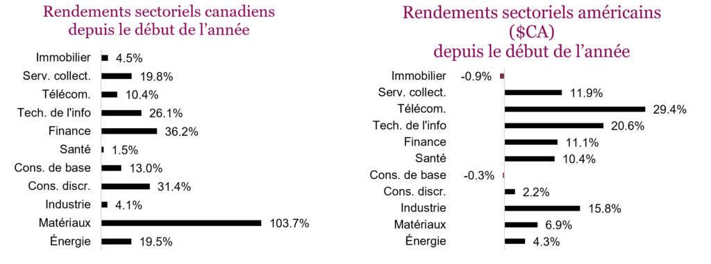 Rendements sectoriels canadiens depuis le début de l’année

Rendements sectoriels américains ($CA) depuis le début de l’année