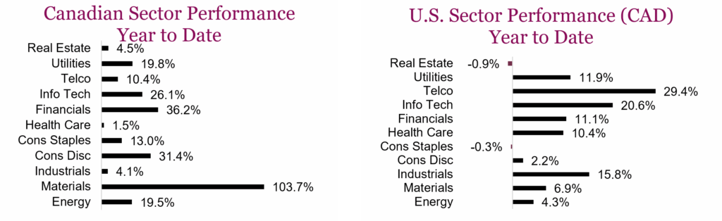 Canadian Sector Performance Year to Date

U.S. Sector Performance (CAD) Year to Date