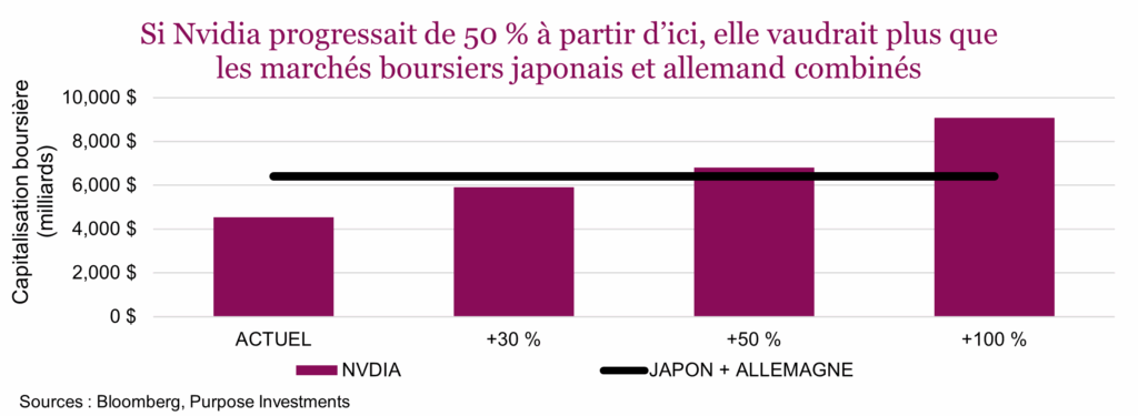 Si Nvidia progressait de 50 % à partir d’ici, elle vaudrait plus que