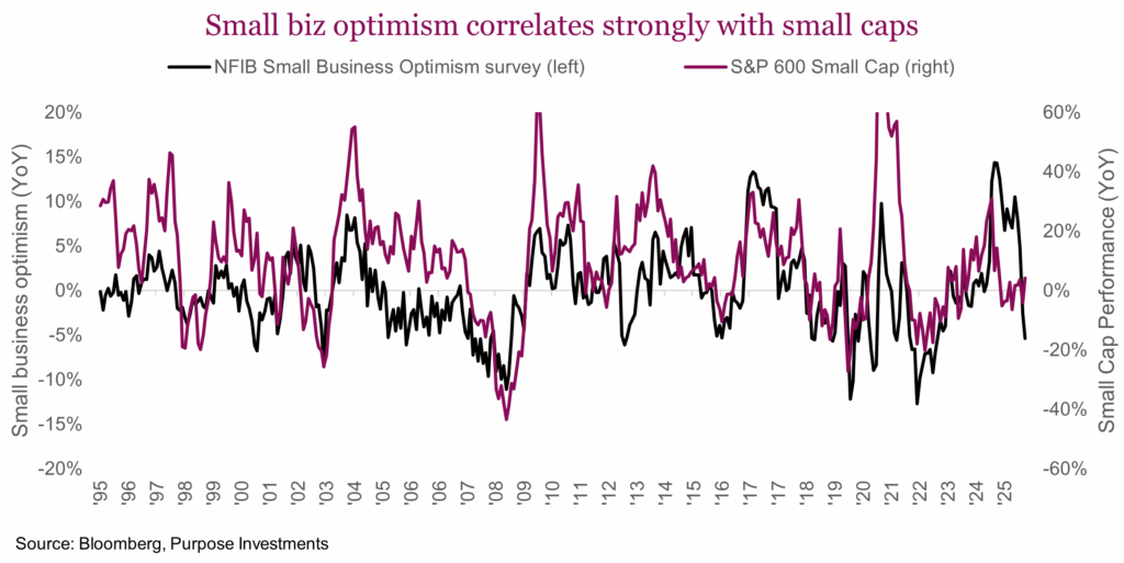Small biz optimism correlates strongly with small caps