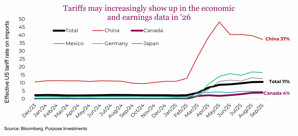 Tariffs may increasingly show up in the economic and earnings data in '26