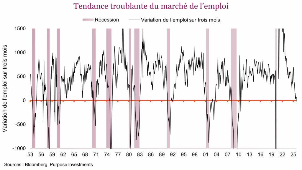 Tendance troublante du marché de l’emploi