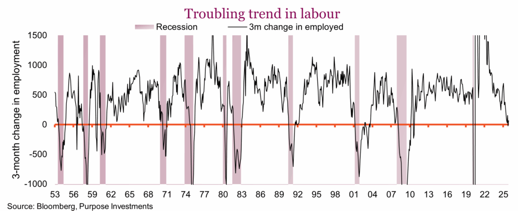 Troubling trend in labour