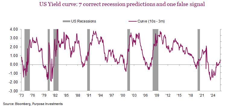 US Yield curve: 7 correct recession predictions and one false signal

