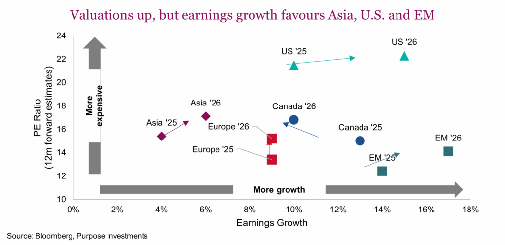 Valuations up, but earnings growth favours Asia, U.S. and EM