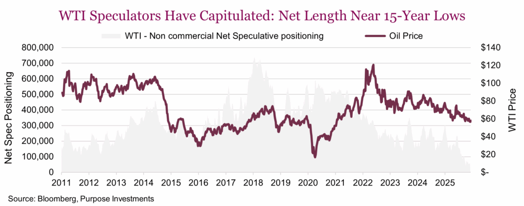 WTI Speculators Have Capitulated - Net Length Near 15‑Year Lows