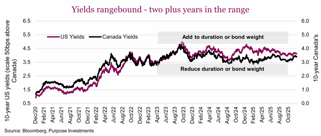 Yields rangebound - two plus years in the range