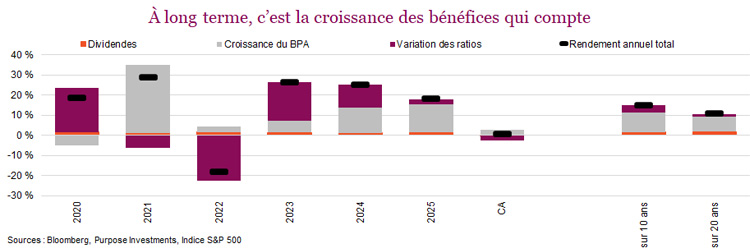 À long terme, c’est la croissance des bénéfices qui compte