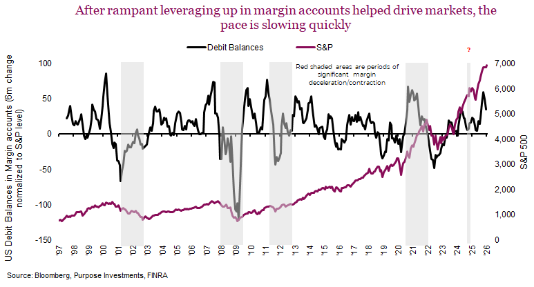 After rampant leveraging up in margin accounts helped drive markets, the pace is slowing quickly
