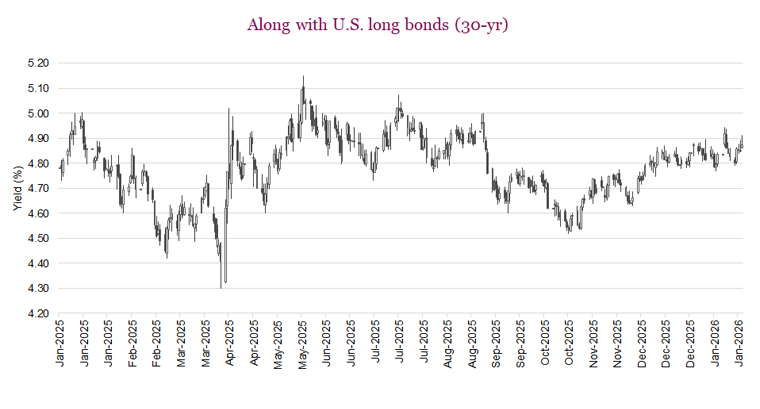 Along with US long bonds