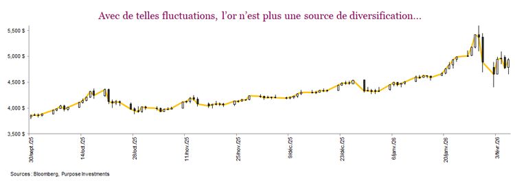 Avec de telles fluctuations, l’or n’est plus une source de diversification...