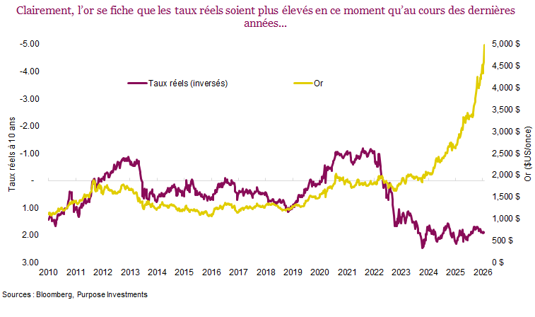 Clairement, l’or se fiche que les taux réels soient plus élevés en ce moment qu’au cours des dernières années...
