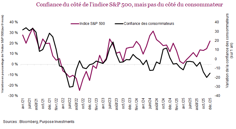 Confiance du côté de l’indice S&P 500, mais pas du côté du consommateur
