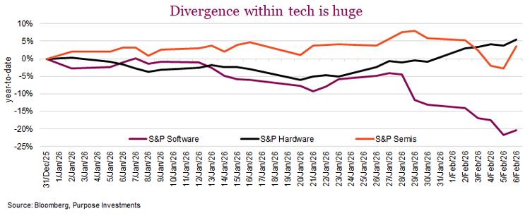 Divergence within tech is huge