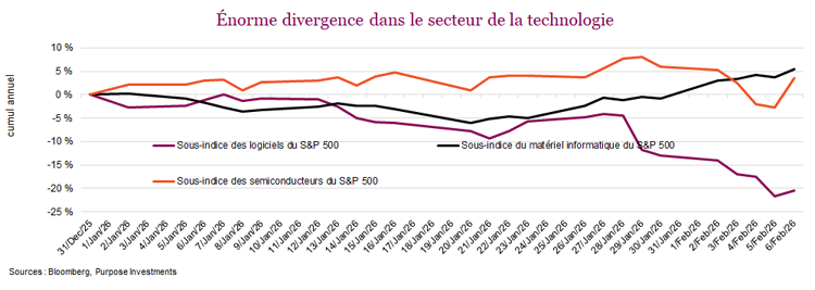Énorme divergence dans le secteur de la technologie