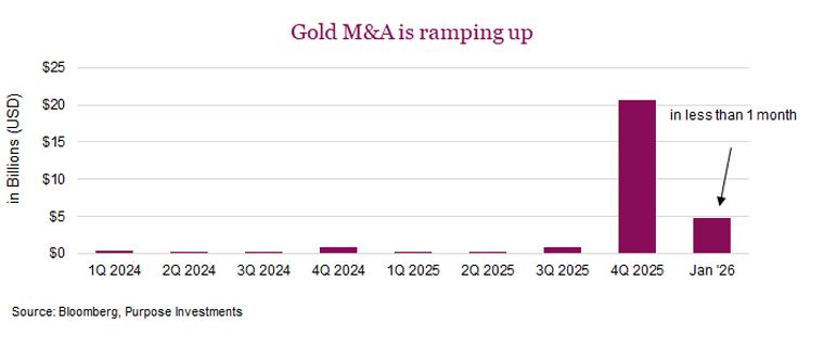 Gold M&A is ramping up