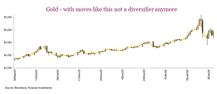 Gold - with moves like this not a diversifier anymore