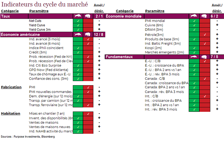 Indicateurs du cycle du marché