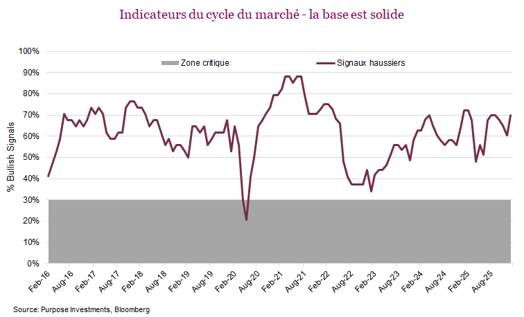 Indicateurs du cycle du marché - la base est solide