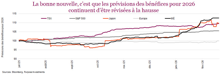 La bonne nouvelle, c’est que les prévisions des bénéfices pour 2026 continuent d’être révisées à la hausse