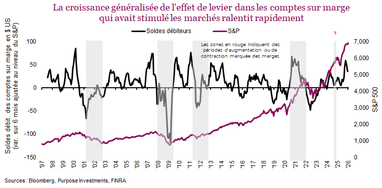 La croissance généralisée de l'effet de levier dans les comptes sur marge qui avait stimulé les marchés ralentit rapidement