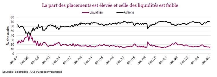 La part des placements est élevée et celle des liquidités est faible