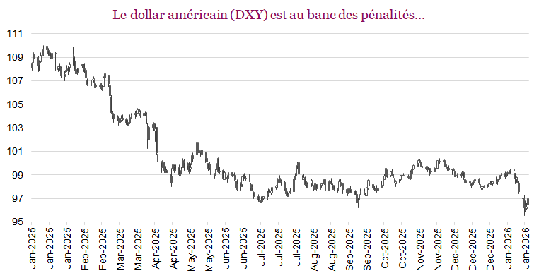 Le dollar américain (DXY) est au banc des pénalités...
