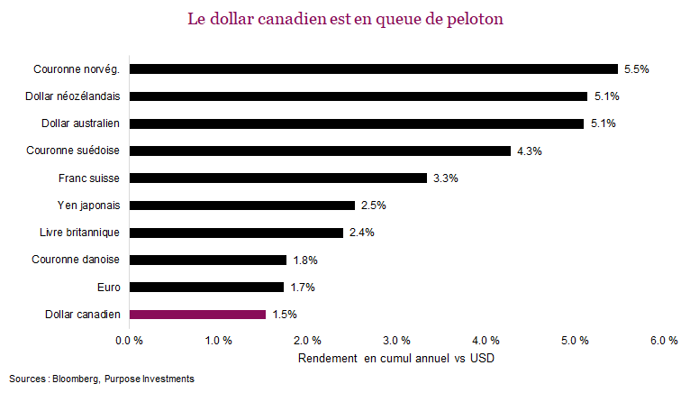Le dollar canadien est en queue de peloton