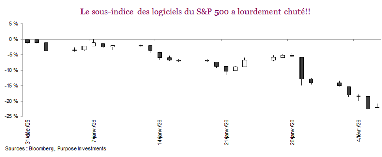 Le sous-indice des logiciels du S&P 500 a lourdement chuté!!