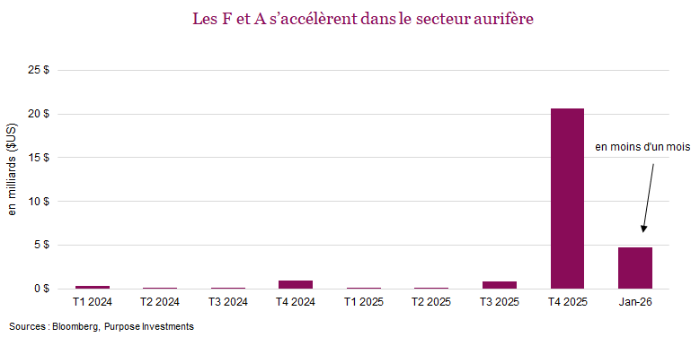 Les F et A s’accélèrent dans le secteur aurifère
