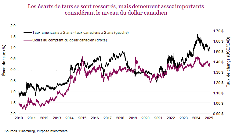 Les écarts de taux se sont resserrés, mais demeurent assez importants considérant le niveau du dollar canadien