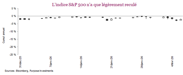 L’indice S&P 500 n’a que légèrement reculé