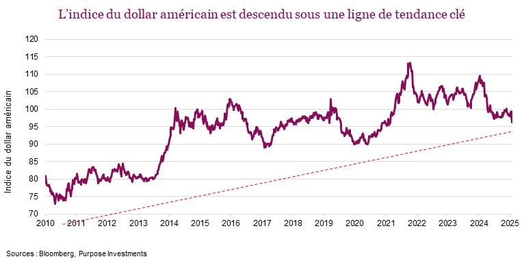 L’indice du dollar américain est descendu sous une ligne de tendance clé
