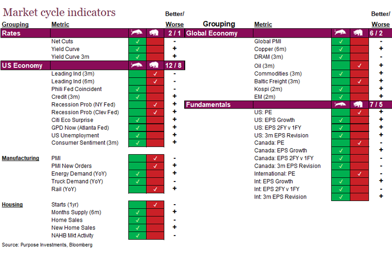 Market cycle indicators