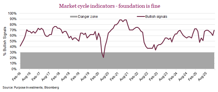 Market cycle indicators