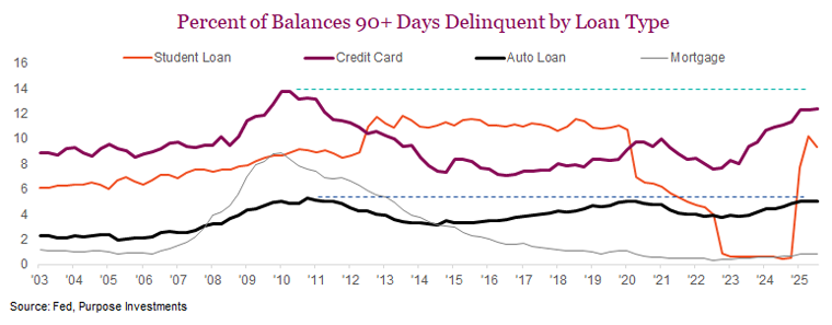 Percent of Balances 90+ Days Delinquent by Loan Type