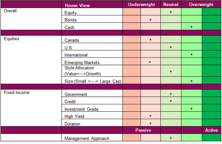 Portfolio positioning