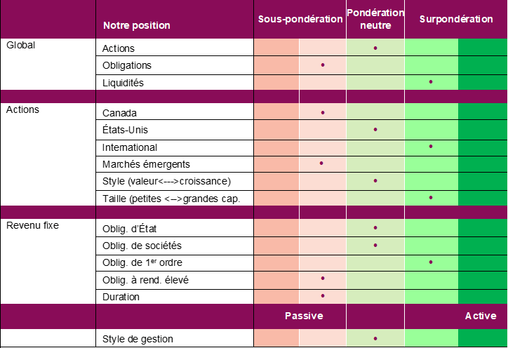 Positionnement du portefeuille