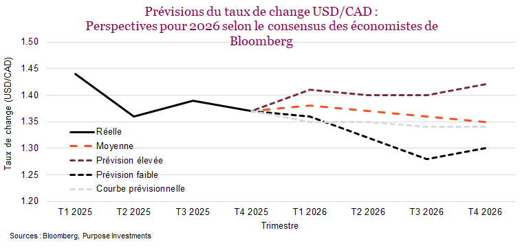 Prévisions du taux de change USD/CAD : Perspectives pour 2026 selon le consensus des économistes de Bloomberg
