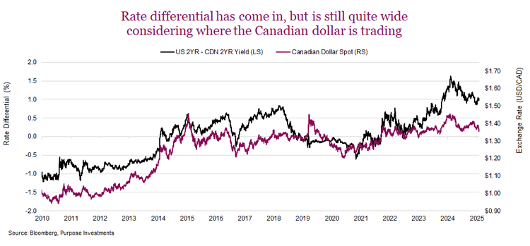 Rate differential has come in, but is still quite wide considering where the Canadian dollar is trading