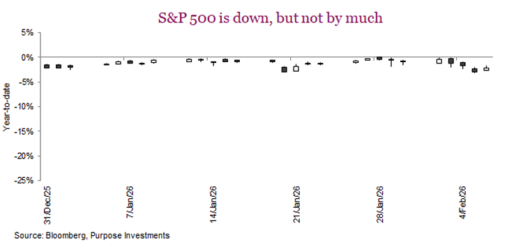 S&P 500 is down, but not by much