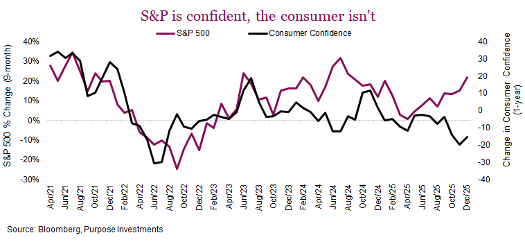 S&P is confident, the consumer isn't
