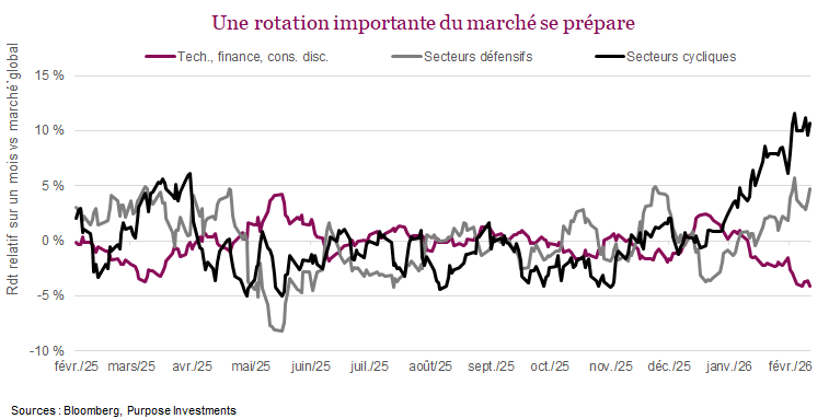 Une rotation importante du marché se prépare