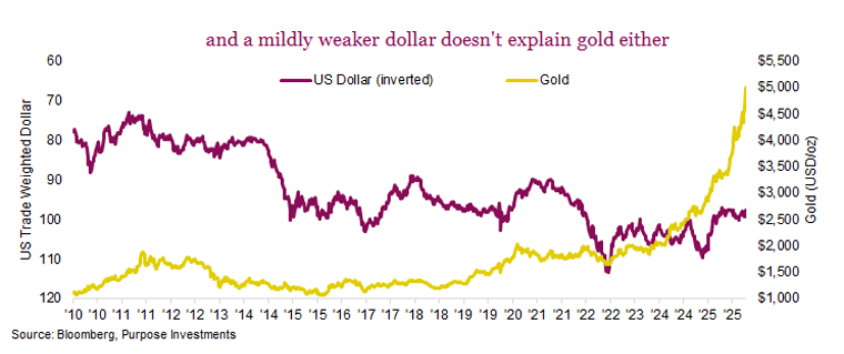 and a mildly weaker dollar doesn't explain gold either