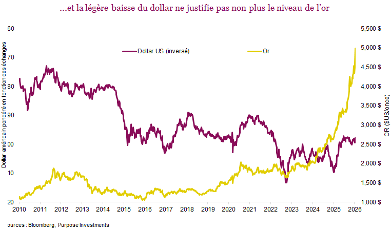 et la légère baisse du dollar ne justifie pas non plus le niveau de l’or