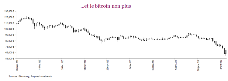 ...et le bitcoin non plus