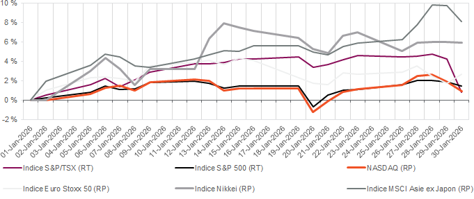 les marchés ont été résilients 