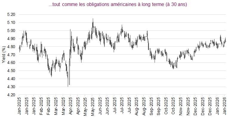 ...tout comme les obligations américaines à long terme (à 30 ans)
